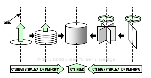 Extrusions and Rotations